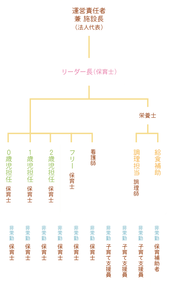 職員 組織図