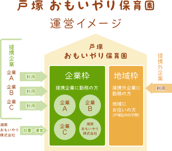 戸塚おもいやり保育園 運営イメージ